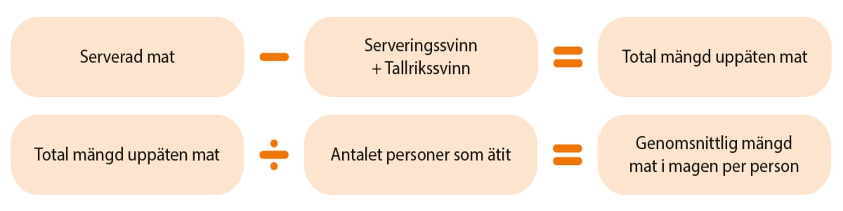 Modell för hur stor andel av den lagade maten som äts upp