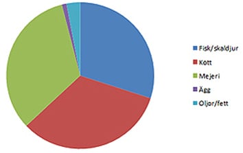Barns,  4-12 år	, intag av dioxin och dioxinliknande PCB-er. Fisk/skaldjur 30 procent, kött 33 procent, mejer 33 procent, ägg 1 procent och oljor/fett 3 procent.
