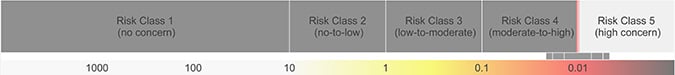 Risktermometern visar graden av hälsoangelägenhet (“health concern”) på en femgradig skala: ”no concern”, ”no-to-low concern”, low-to-moderate concern”, ”moderate-to-high concern” och ”high concern”. Denna bild visar att dioxiners egenskaper och den mängd gruppen 4-åringar får i sig bedöms innebära ”moderate-to-high concern” (risknivå 4).